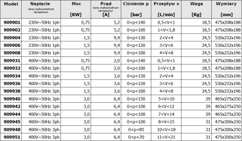 Tabela elektropomp MGF Atom