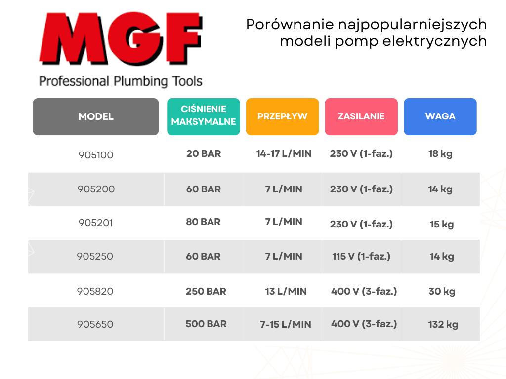 porownanie pomp elektrycznych MGF Tools